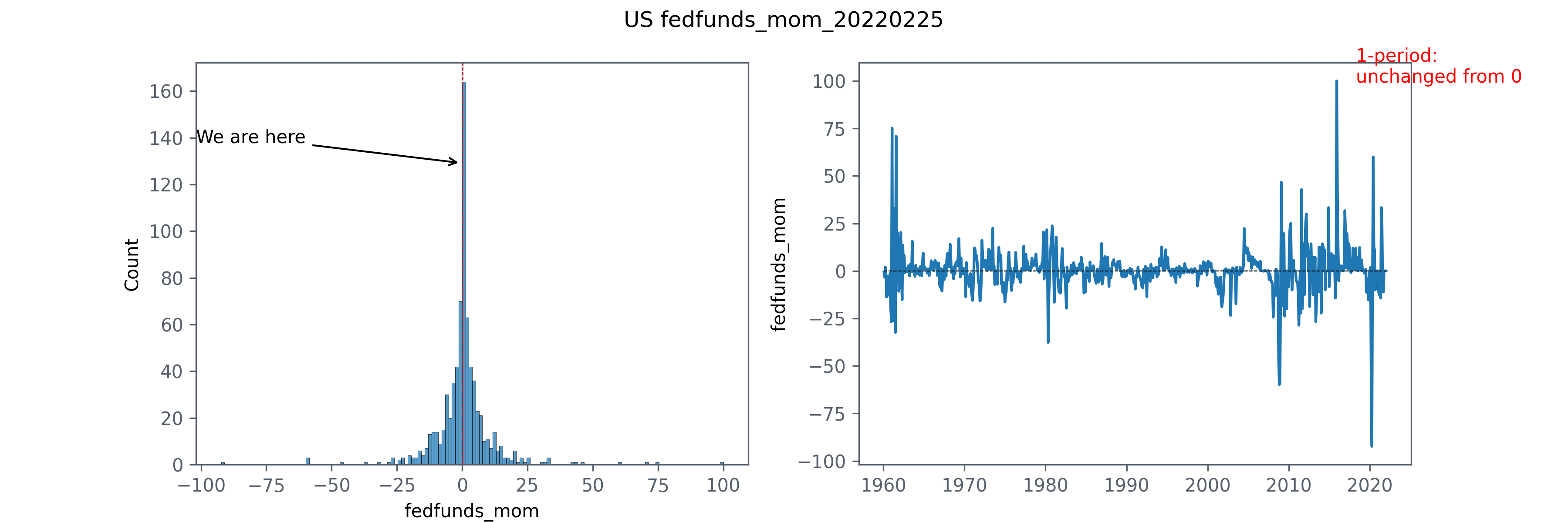 fedfunds month over month